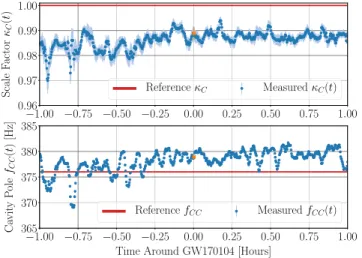 FIG. 6. Posterior distribution on the H1 sensing parameters λ ⃗ C . Each column represents one of the five sensing parameters: