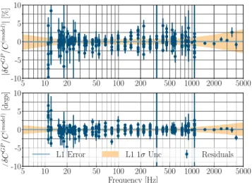 FIG. 7. Gaussian process regression of L1 ’ s sensing system- system-atic error δC GP ð f Þ