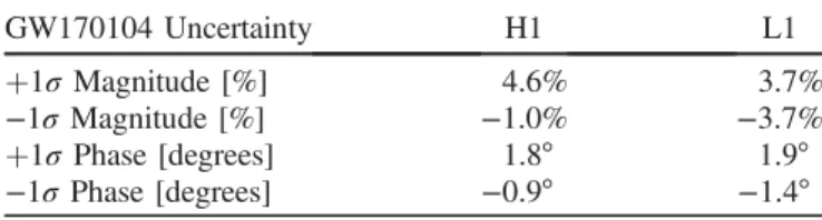 Figure 8 shows the calibration uncertainty at the time of the most recent detection, GW170104.