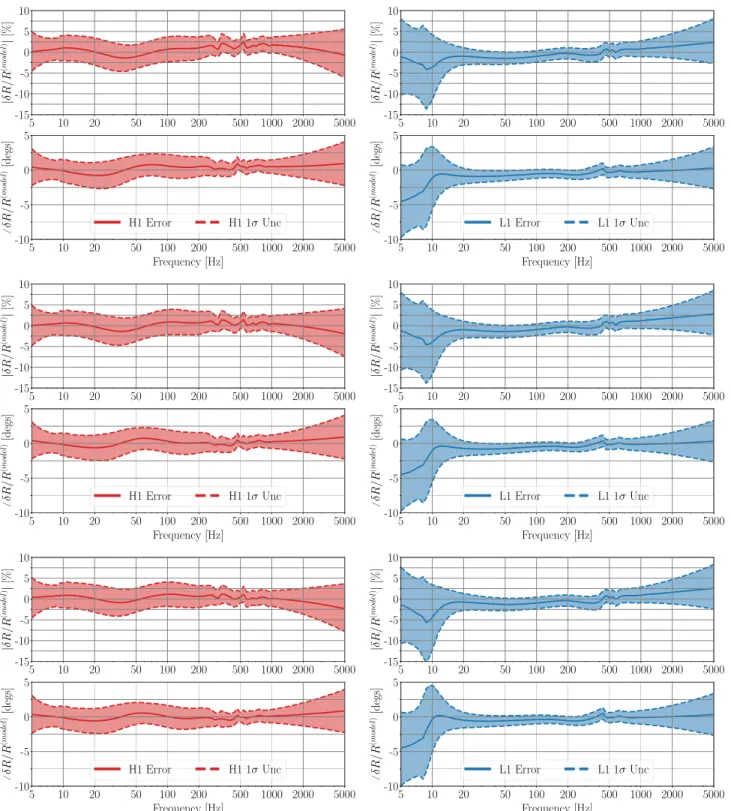 FIG. 10. Total calibration uncertainty budgets for GW150914, LVT151012, and GW151226. Uncertainties for GW150914 are on top, LVT151012 in the middle, and GW151226 on the bottom