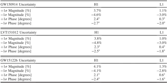TABLE IV. GW150914, LVT151012, and GW151226 extreme calibration uncertainty values for H1 and L1 in the 20 – 1024 Hz frequency range
