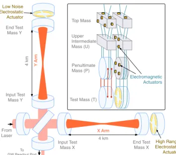 FIG. 1. Simplified Advanced LIGO interferometer layout. Laser light enters the interferometer at the lower left through a  power-recycling mirror, and is split by a 50=50 beamsplitter