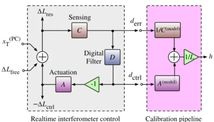 FIG. 2. DARM control loop and calibration procedure. The DARM control loop is shown in the grey box on the left