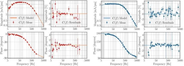 FIG. 3. Sensing measurements C ðmeasÞ ð f Þ, sensing model C ðmodelÞ ð f; t; λ ⃗ C Þ, and their residuals δC ð f; t Þ =C ðmodelÞ ð f; t; λ ⃗ C Þ