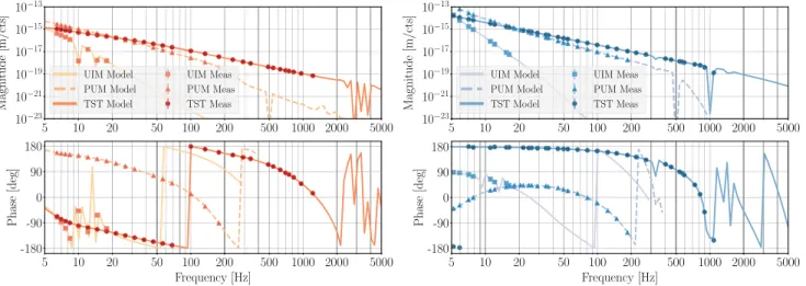 FIG. 4. Actuation stage measurements ½ H i A i ð f Þ ðmeasÞ and models ½ H i A i ð f; λ ⃗ i Þ ðmodelÞ 