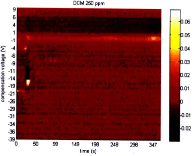 Figure  5-5:  Mean  FAIMS  Spectrum  for  DCM  250ppm.