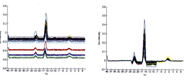 Figure  5-9:  Marginal  spectra  for  benzene  250ppm  before  and  after  baseline  calibra- calibra-tion