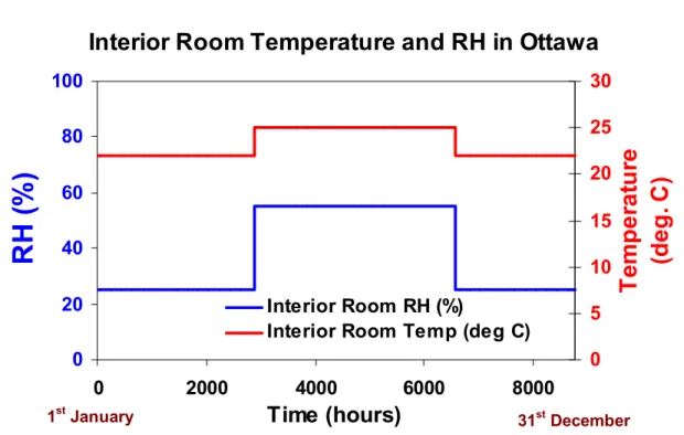 Figure A7: Typical Interior Room Temperature and Relative Humidity at  Ottawa 