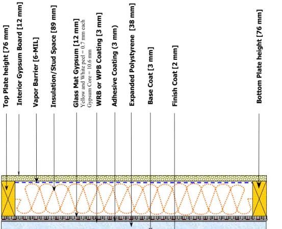 Figure B1: EIFS-wall with OSB sheathing  Figure B2: EIFS-wall with exterior grade gypsum board sheathing