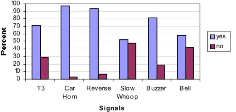 Figure 2.  Recall Percentage of each Signal 