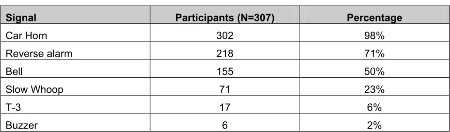 Table 2.  Number of Participants who Correctly Identified Each Signal 
