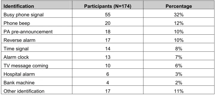 Table 3.  Wrong Identification of the Temporal-Three 