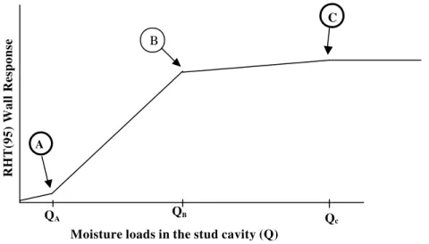 Figure 2: Generic pattern for the relationship between wall response and quantity of unintentional moisture entry