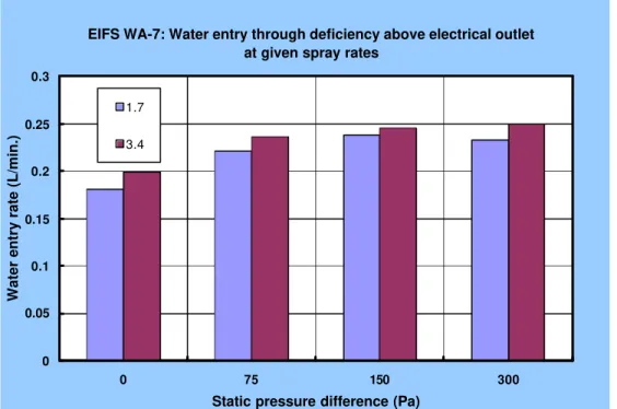 Figure 4.4 – EIFS WA-7 : Water entry under static pressure differential through deficiency above electrical outlet