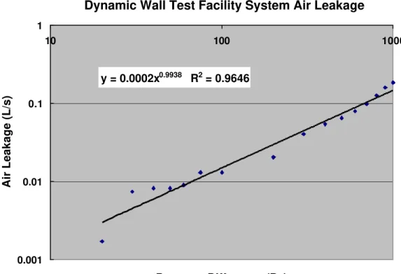 Figure 2.2 - DWTF System Air Leakage, Pressure Difference vs. Air Leakage