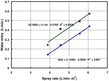 Figure 2.8 – Water entry through deficiency as a function of differential chamber pressure – 90-mm 2