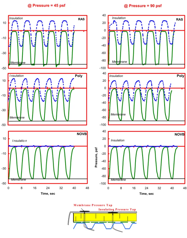 Figure 7: Pressure distribution across the roof assembly with and without VB 