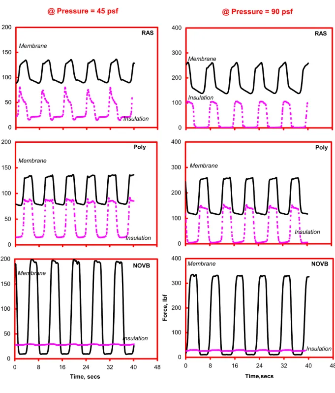 Figure 8: Load sharing across the roof assembly with and without VB 