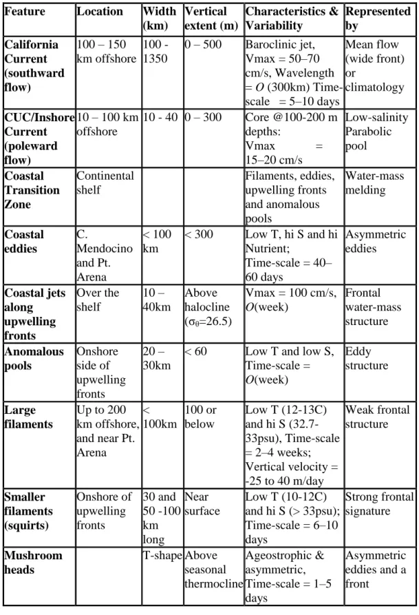 Table 1. Characteristics of the synoptic features for the California Current System. 
