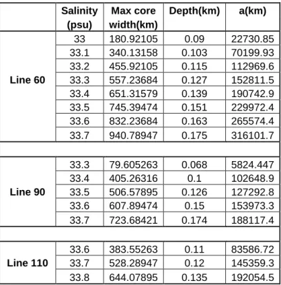 Table 3. Parameter values for the low-salinity pool parabolic feature model. 