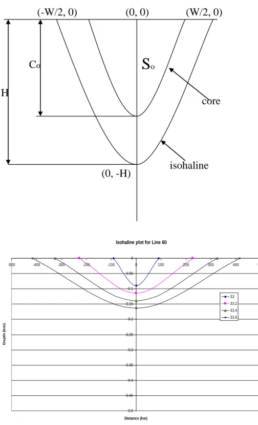 Figure 5. (a) Schematic representation of a parabolic isohaline for the low-salinity pool feature 