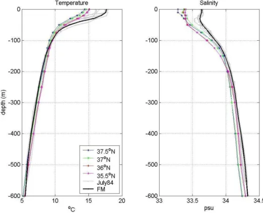 Figure 8. The CUC-FM (black) profiles compared with observed (grey) and Levitus (color)  profiles
