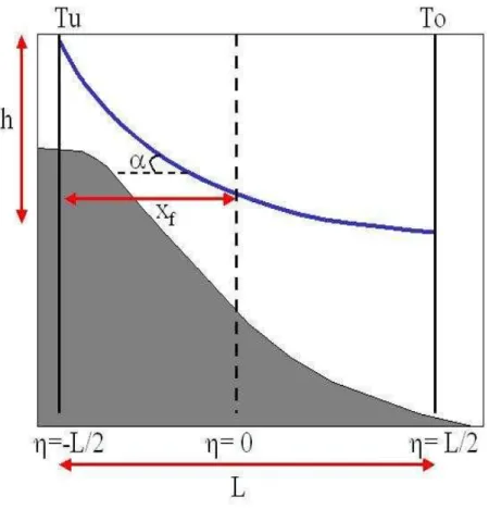 Figure 9. A schematic of the upwelling feature model (after Calado et al., 2008). See text for the  details of the parameter definition.