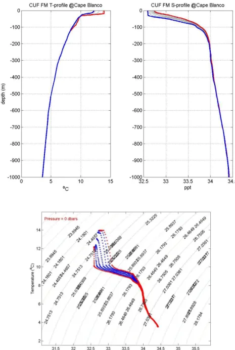 Figure 10. Coastal upwelling front feature model T-profiles (left -- a) and S-profiles (right -- b)  at Cape Blanco