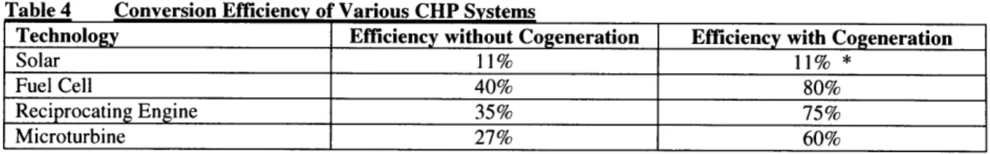 Table 4  Conversion  Efficienc  of Various  CHP Systems