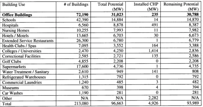 Table  5  Technical  CHP Potential for Various Commercial  and Institutional Building Uses