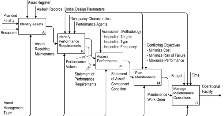 Figure 1: General processes involved in maintenance management model 