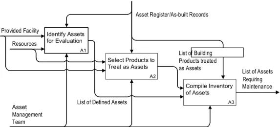 Figure 2: Node A, identify assets 