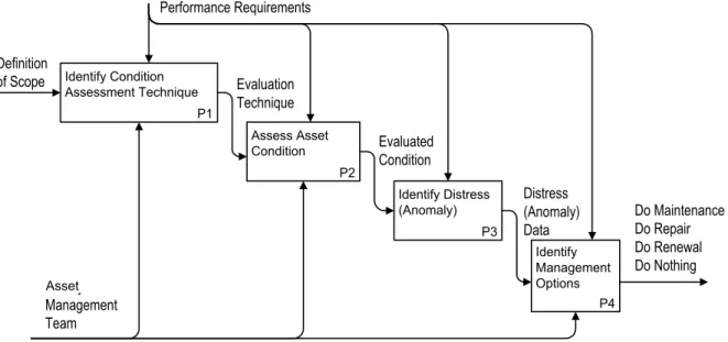 Figure 4: Node P, assess performance 