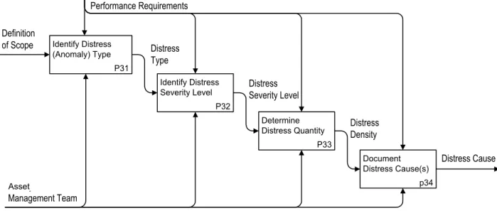 Figure 5: Node P.3, identify distress (anomaly) 