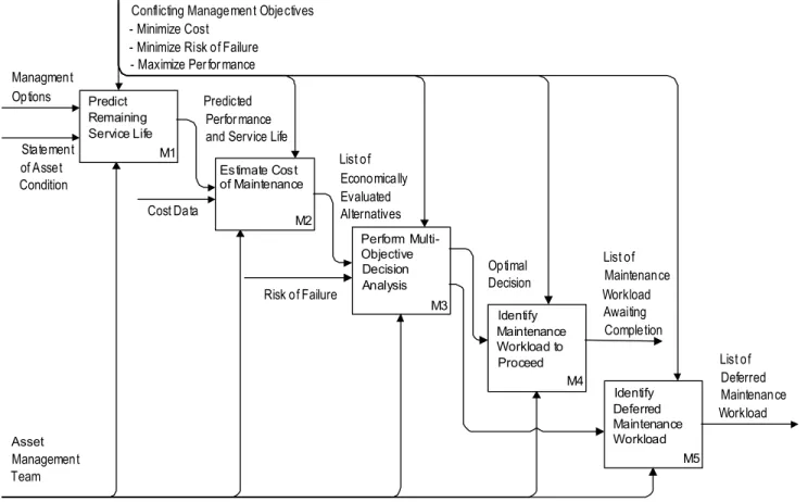 Figure 6: Node M, plan maintenance 