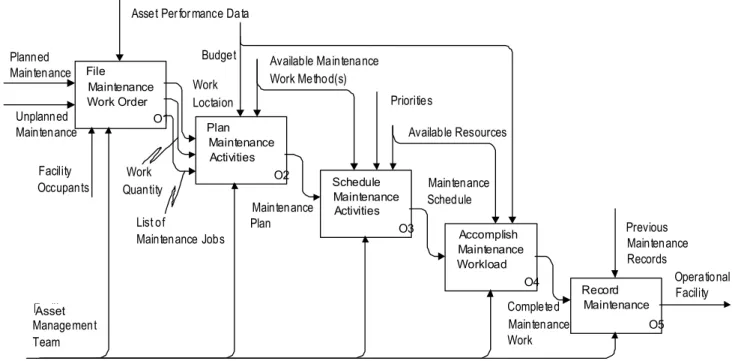 Figure 8: Node O, manage maintenance operations 