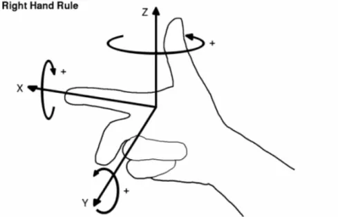 Figure 2.  Right Hand Rule (Courtesy of Brian Wong) 