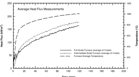 Figure 15 Comparison of Heat Exposure in Intermediate-scale vs Full-scale Floor Furnace