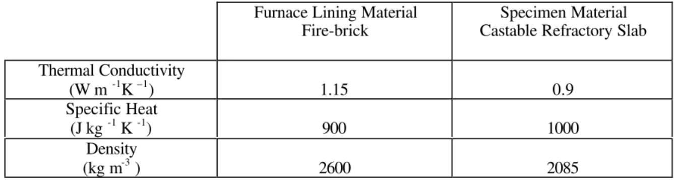 Table 1 Thermal Properties of Furnace Lining and Specimen Materials Furnace Lining Material