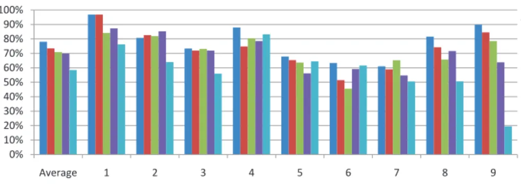 Fig. 2. Classification accuracy for each participant.