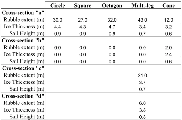Table 2 Comparison of run results for each cross-section 