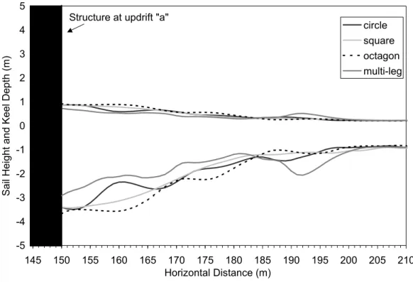 Figure 3: Cross-section, for east side only, at updrift “a” showing the different extents of the  ice rubble zone