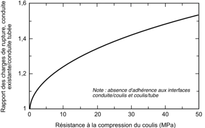 Figure 4. Effet de la résistance du coulis sur la résistance à la  rupture de la conduite