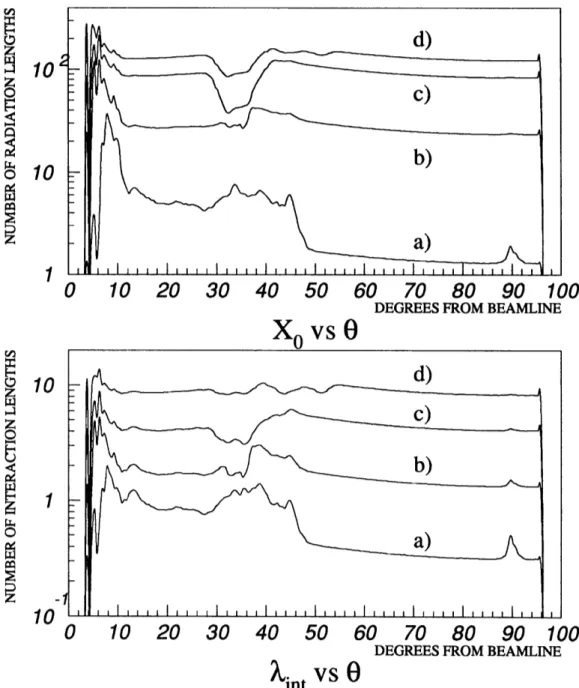 Figure  311:  X0 and  Ai,,,t as  a  Function  of  . wi-1  and  d)  total  for  detector.