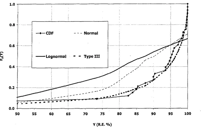 Figure 1. CDF of removal efficiency of total coliform. condition 1.