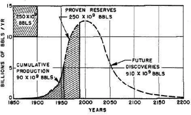 Figure 2-2: Hubbert Logistic graph predicting world oil production [20]