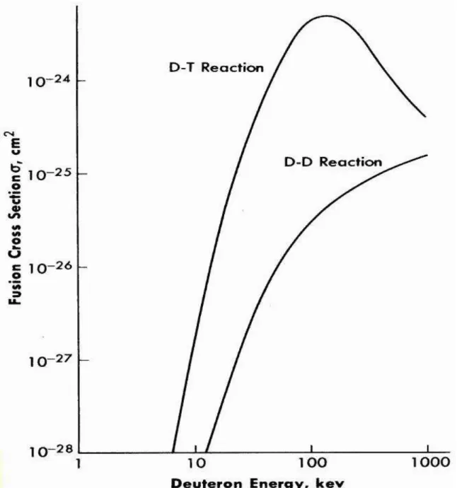 Figure 3-1: Fusion Cross Sections as a Function of Deuteron Energy [37]