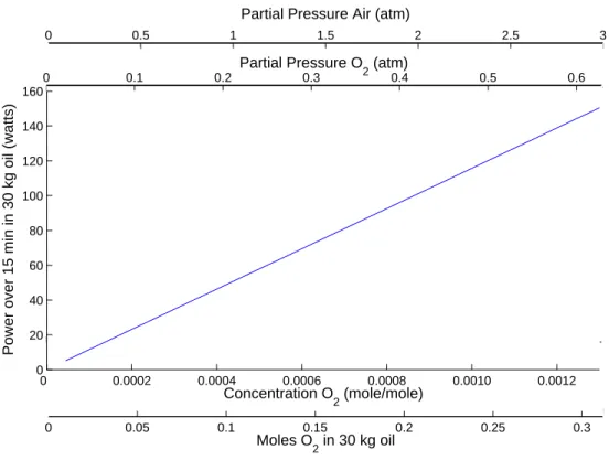 Figure 4-3: Combustion power dependence on oxygen quantity