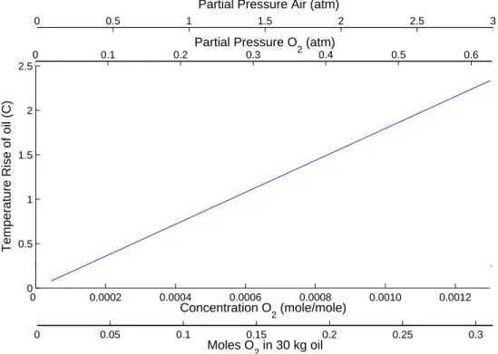 Figure 4-4: Temperature rise of the oil as a function of oxygen quantity