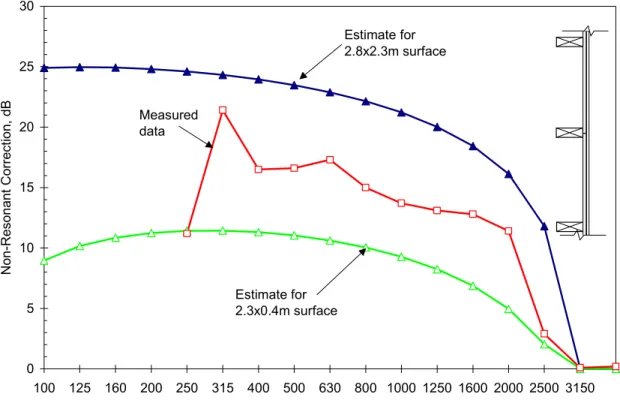 Figure A1.  Estimates of the correction that must be added to sound reduction  index data (measured using ISO 140, ISO 15186 or ASTM E90 test methods) to  obtain an estimate of the resonant sound reduction index for a single leaf wall  consisting of a doub
